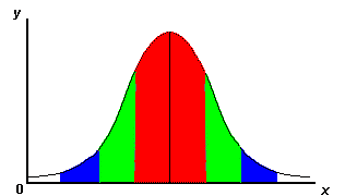 Graph: One SD=68 percent of the bell curve, 2 SDs=95 percent, etc.