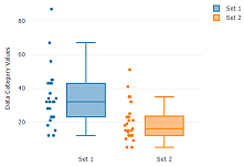 Box Plots Vertical Data Sets 1 and 2 Box Plots Vertical Data Sets 1 and 2