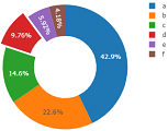 Donut Chart Exploded Sector Donut Chart Exploded Sector
