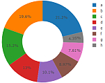 Donut Chart Donut Chart