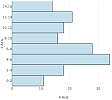 Horizontal Histogram Horizontal Histogram
