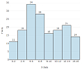 Vertical Histogram with Labels Vertical Histogram with Labels