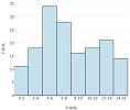 Vertical Histogram No Labels Vertical Histogram No Labels