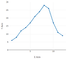 Line Chart Line Chart