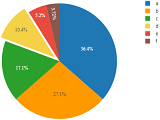 Pie Chart Exploded Sector Pie Chart Exploded Sector