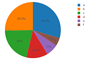 Pie Chart Pie Chart