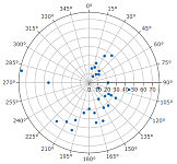 Polar Scatter Chart Polar Scatter Chart