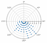 Polar Scatter Chart - Pebble Long Axis Orientation Polar Scatter Chart - Pebble Long Axis Orientation