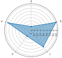 Radar Chart Radar Chart