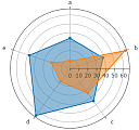 Radar Chart Overlays Radar Chart Overlays