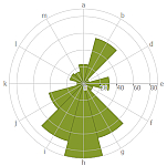 Rose Diagram Rose Diagram