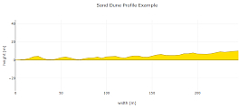 Sand Dune Profile Sand Dune Profile