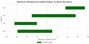 Min-Max Range Floating Horizontal Bar Chart Min-Max Range Floating Horizontal Bar Chart