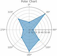 Polar Chart Example Polar Chart Example