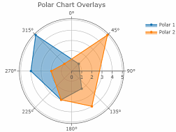 Polar Chart Overlays Example Polar Chart Overlays Example