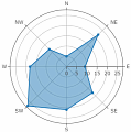 Radar Compass Chart Radar Compass Chart