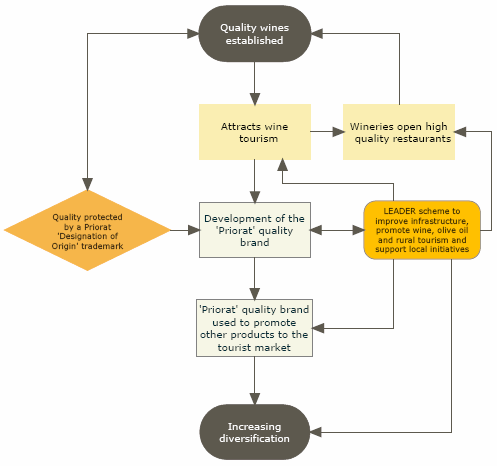 The processes leading to the revival
of the Priorat Region The processes leading to the revival
of the Priorat Region