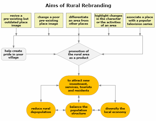 Aims of rural rebranding