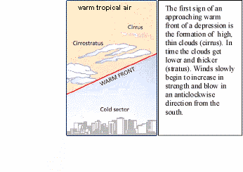 Weather changes during the passage of a depression