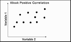 Weak positive correlation Weak positive correlation